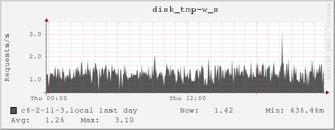 c6-2-11-3.local disk_tmp-w_s