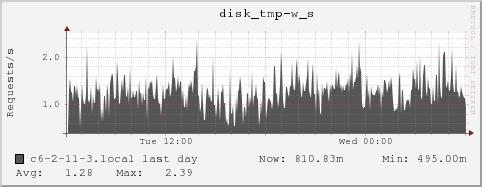 c6-2-11-3.local disk_tmp-w_s