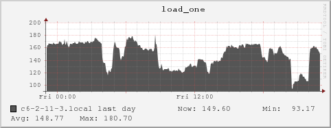 c6-2-11-3.local load_one