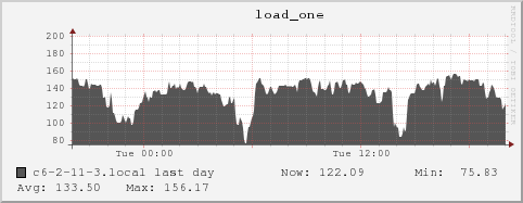 c6-2-11-3.local load_one
