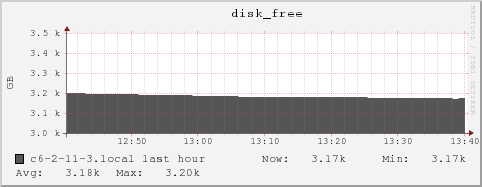 c6-2-11-3.local disk_free