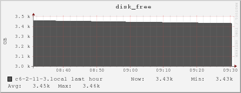 c6-2-11-3.local disk_free