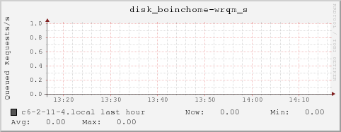 c6-2-11-4.local disk_boinchome-wrqm_s