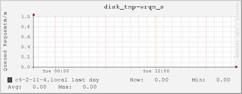 c6-2-11-4.local disk_tmp-wrqm_s