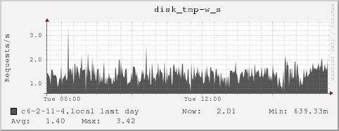 c6-2-11-4.local disk_tmp-w_s