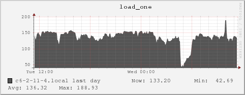 c6-2-11-4.local load_one