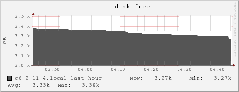 c6-2-11-4.local disk_free