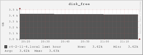 c6-2-11-4.local disk_free