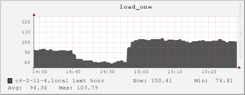 c6-2-11-4.local load_one