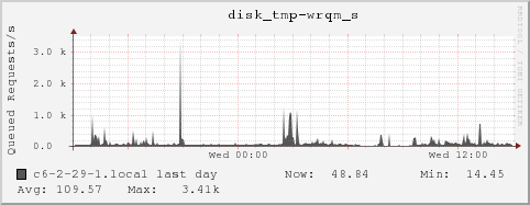 c6-2-29-1.local disk_tmp-wrqm_s