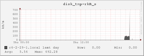 c6-2-29-1.local disk_tmp-rkB_s