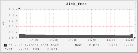 c6-2-29-1.local disk_free