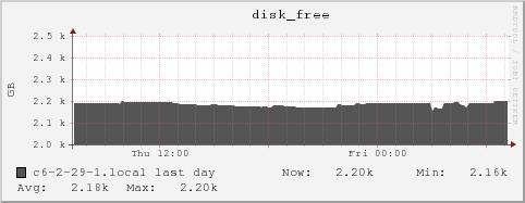 c6-2-29-1.local disk_free
