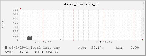 c6-2-29-1.local disk_tmp-rkB_s