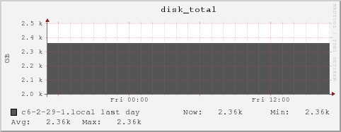 c6-2-29-1.local disk_total