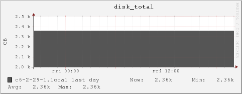 c6-2-29-1.local disk_total