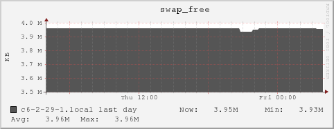 c6-2-29-1.local swap_free