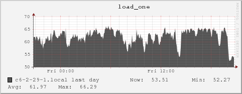 c6-2-29-1.local load_one