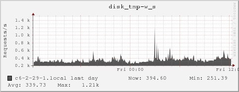 c6-2-29-1.local disk_tmp-w_s