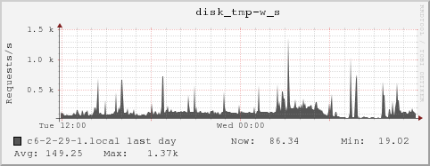 c6-2-29-1.local disk_tmp-w_s