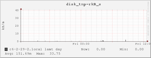 c6-2-29-2.local disk_tmp-rkB_s