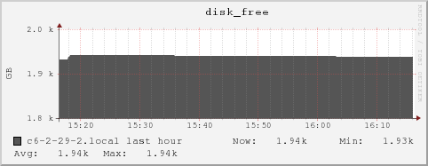 c6-2-29-2.local disk_free