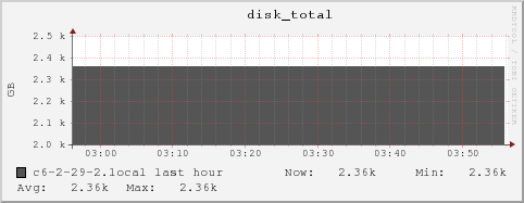c6-2-29-2.local disk_total