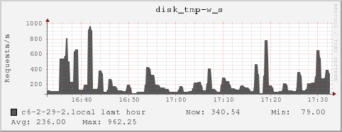 c6-2-29-2.local disk_tmp-w_s