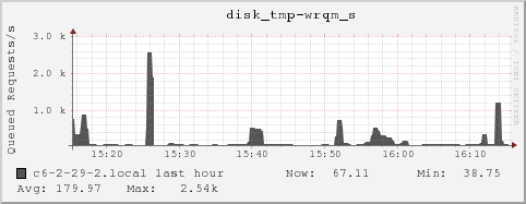 c6-2-29-2.local disk_tmp-wrqm_s
