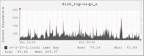 c6-2-29-2.local disk_tmp-wrqm_s
