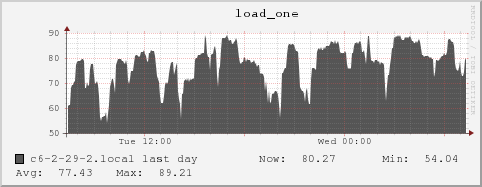 c6-2-29-2.local load_one
