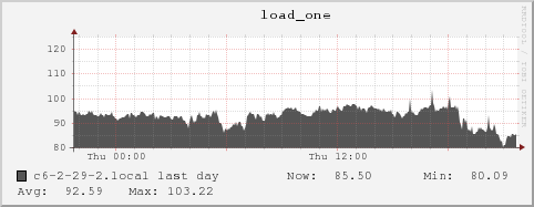 c6-2-29-2.local load_one