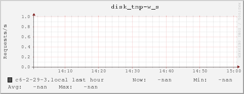 c6-2-29-3.local disk_tmp-w_s
