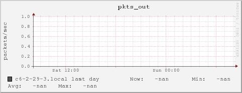 c6-2-29-3.local pkts_out