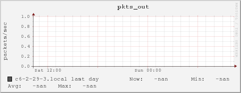 c6-2-29-3.local pkts_out