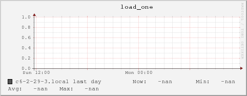 c6-2-29-3.local load_one