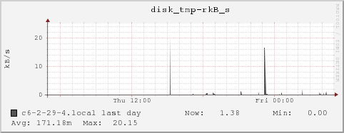 c6-2-29-4.local disk_tmp-rkB_s