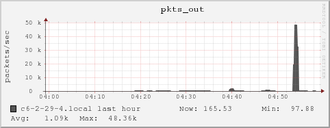 c6-2-29-4.local pkts_out