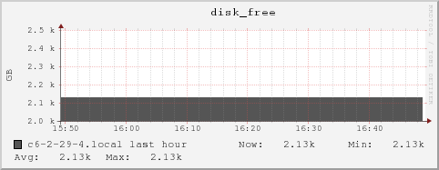 c6-2-29-4.local disk_free