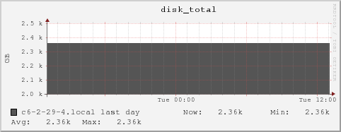 c6-2-29-4.local disk_total