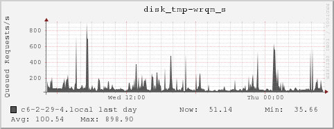 c6-2-29-4.local disk_tmp-wrqm_s