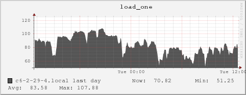 c6-2-29-4.local load_one