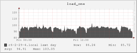 c6-2-29-4.local load_one