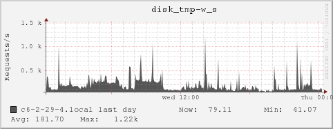 c6-2-29-4.local disk_tmp-w_s