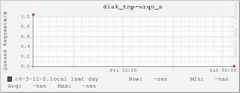 c6-3-11-2.local disk_tmp-wrqm_s