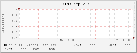 c6-3-11-2.local disk_tmp-w_s