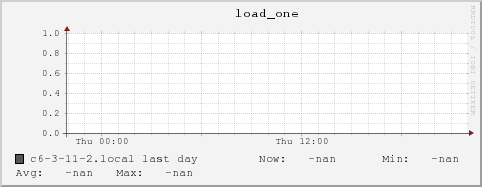 c6-3-11-2.local load_one