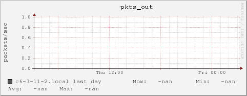 c6-3-11-2.local pkts_out