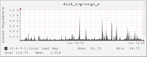 c6-4-5-1.local disk_tmp-wrqm_s
