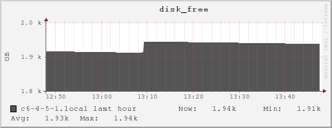 c6-4-5-1.local disk_free